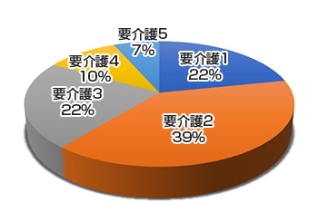 介護度