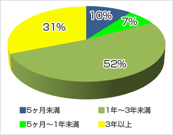 心臓リハビリ継続期間