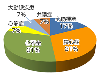 疾患割合