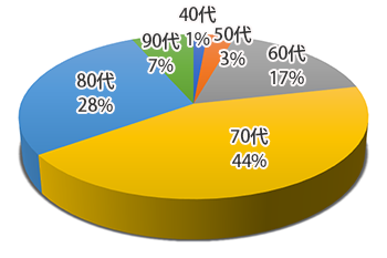 利用者の年代