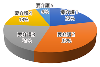 介護度