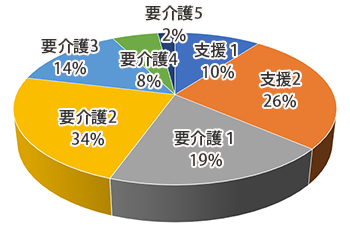 介護度